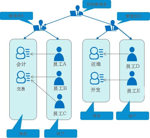 常见角色
